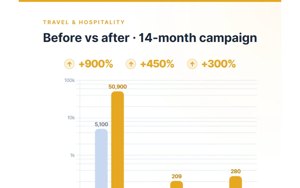 Mercury Holidays, before and after campaign chart