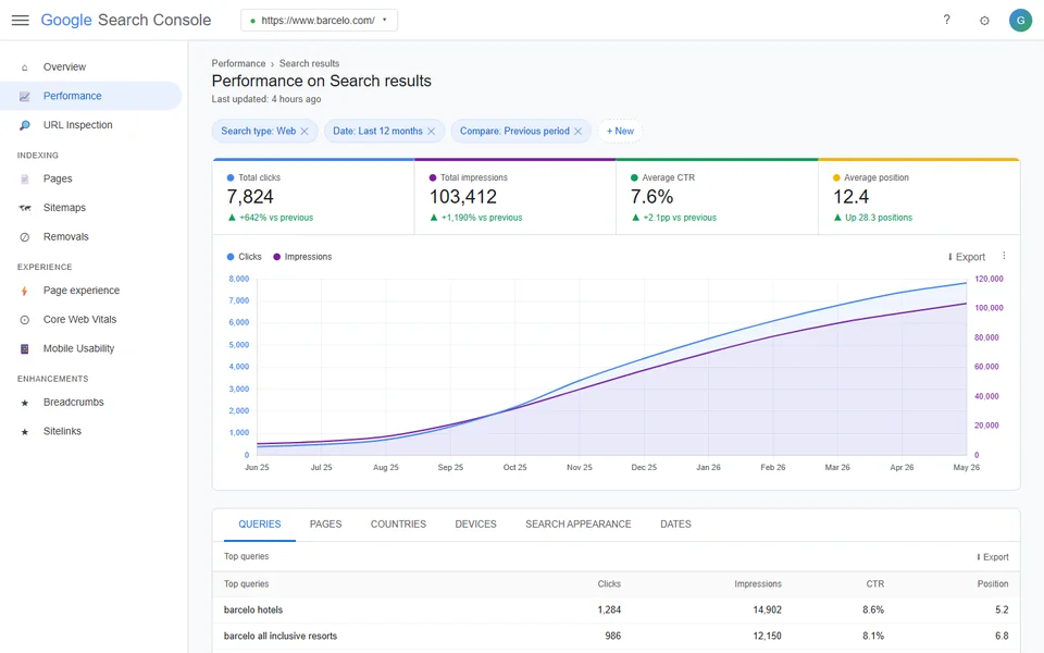 Barceló Hotel Group, Google Search Console performance report