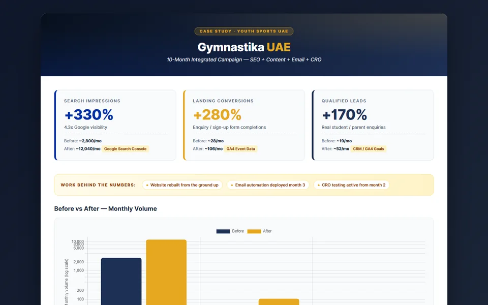 Gymnastika UAE, the campaign results report