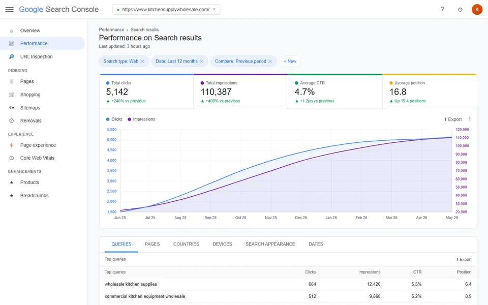 Kitchen Supply Wholesale, Google Search Console performance report