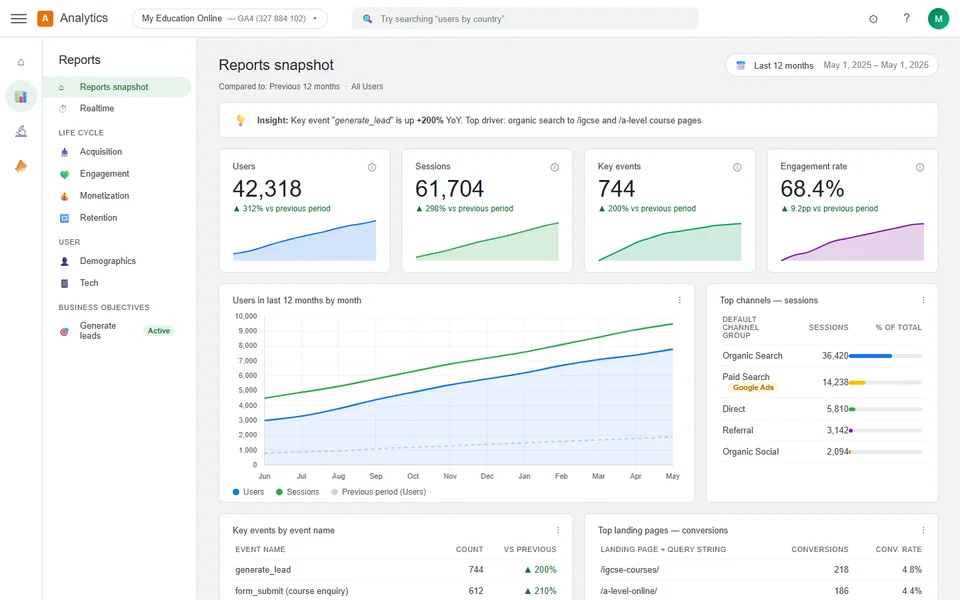 My Education Online, the Google Analytics 4 report